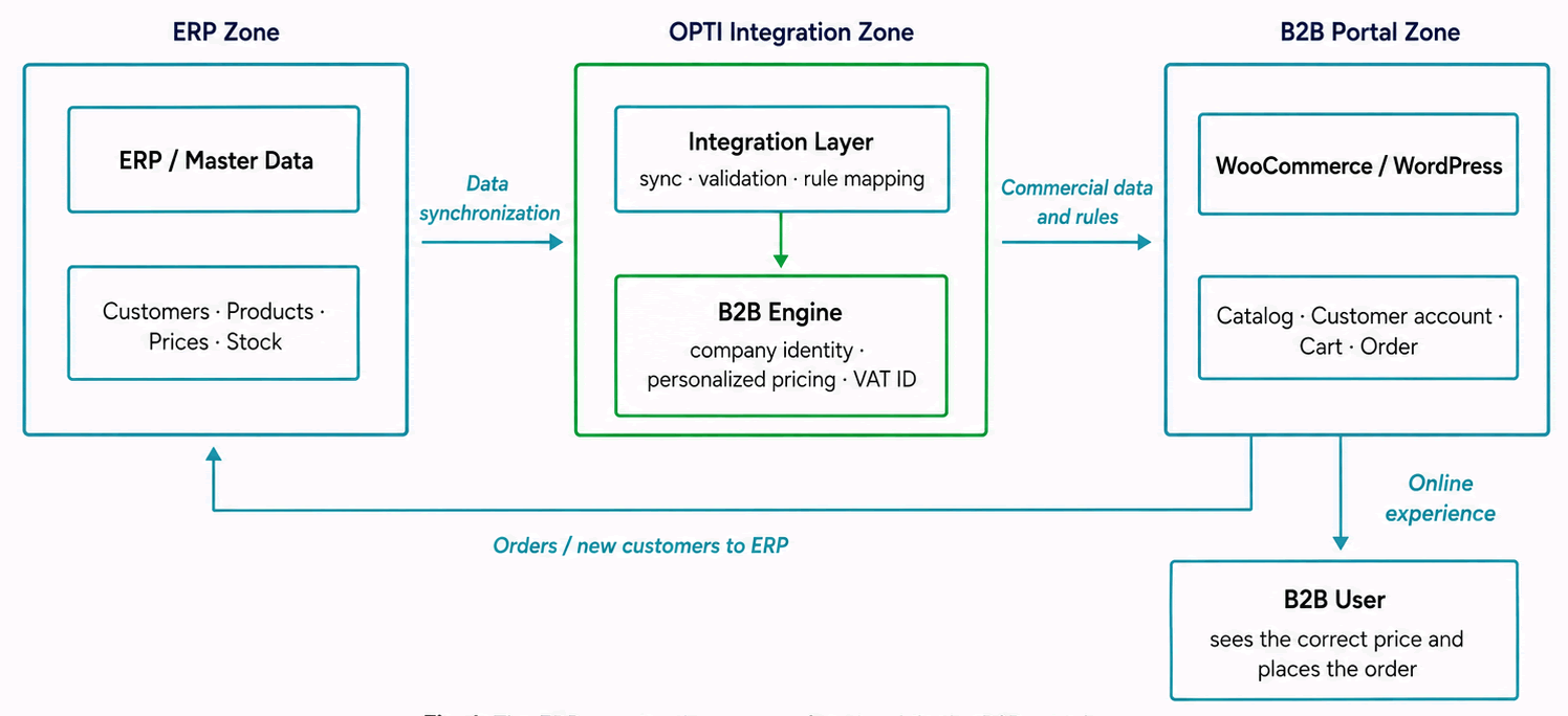 Architecture: data flow between the ERP, the OPTI integration layer, and the WooCommerce B2B portal