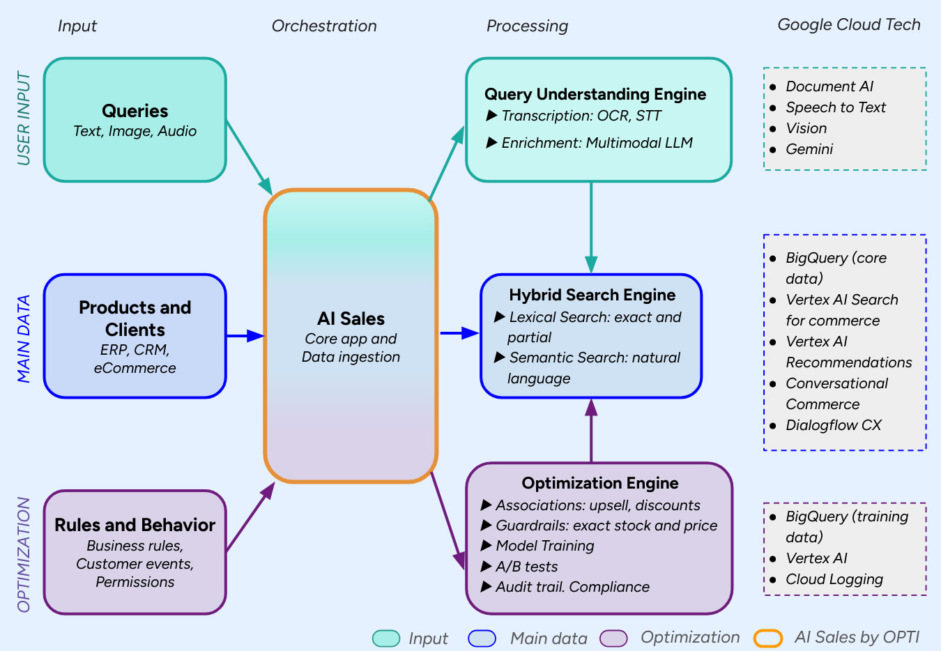 Ai Sales Architecture en