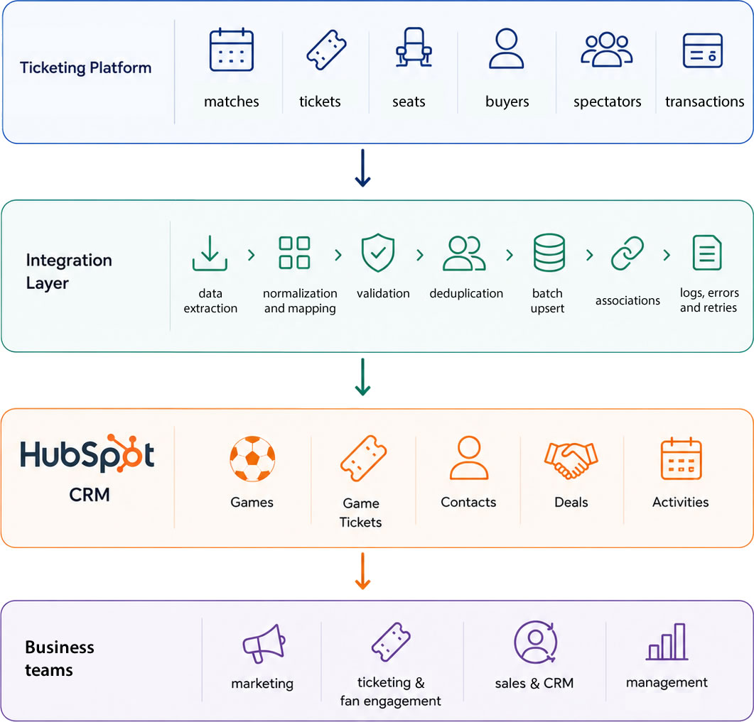 vivenu to HubSpot integration architecture - Phase 1