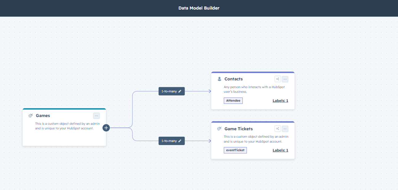 HubSpot data model: Games connected with Contacts and Game Tickets