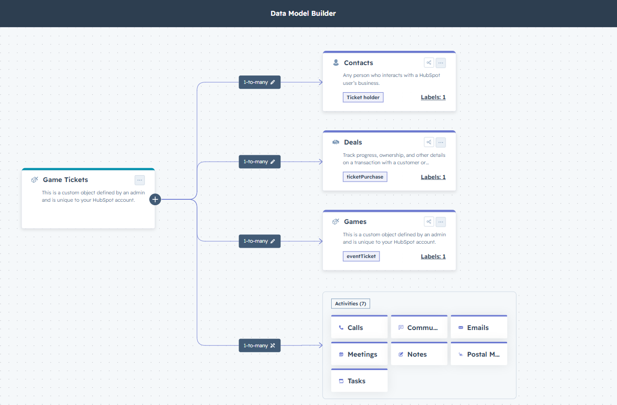 Extended data model: Game Tickets connected to Contacts, Deals, Games, and Activities