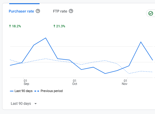 Google Analytics – purchase rate +20% (e-commerce site)