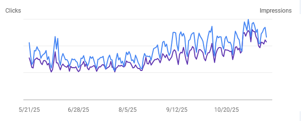Google Search Console – clicks and impressions +70% (e-commerce site)