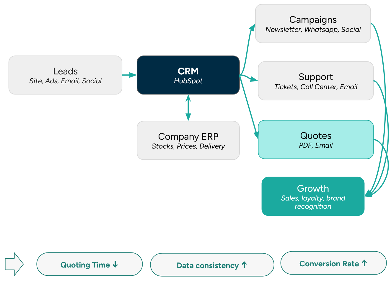 HubSpot CRM Flow Diagram