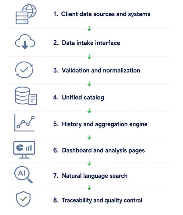 Price intelligence architecture - Google Data Studio, BigQuery, Gemini