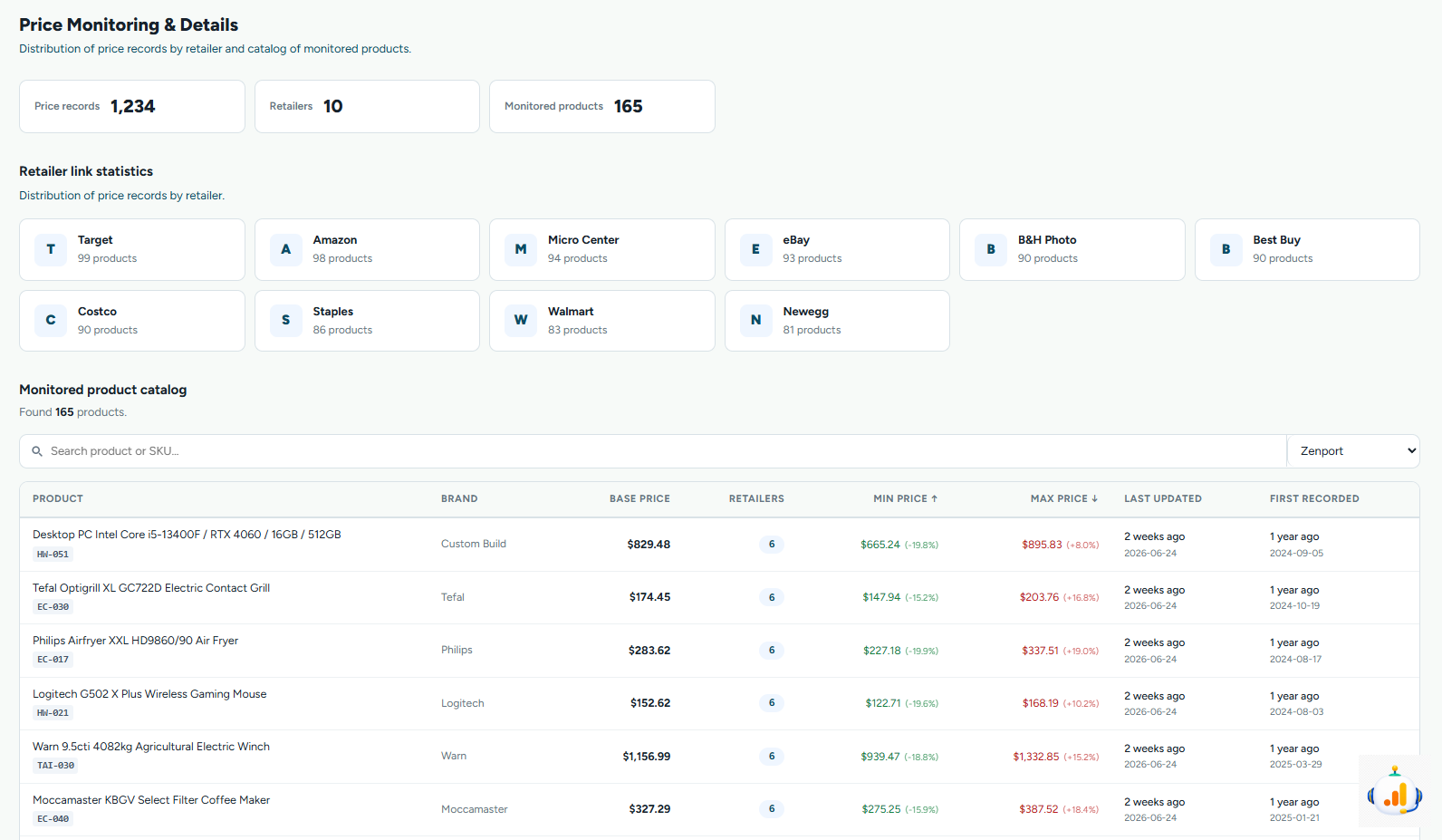 Central price and stock monitoring dashboard