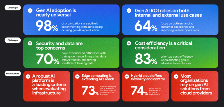 74% of those interviewed prefer the hybrid approach (Cloud AI)
