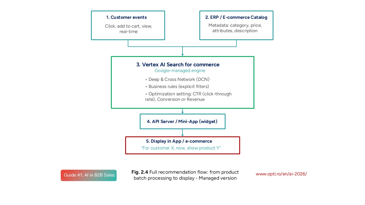 Full recommendation flow: from product batch processing to recommendation display in the Managed version