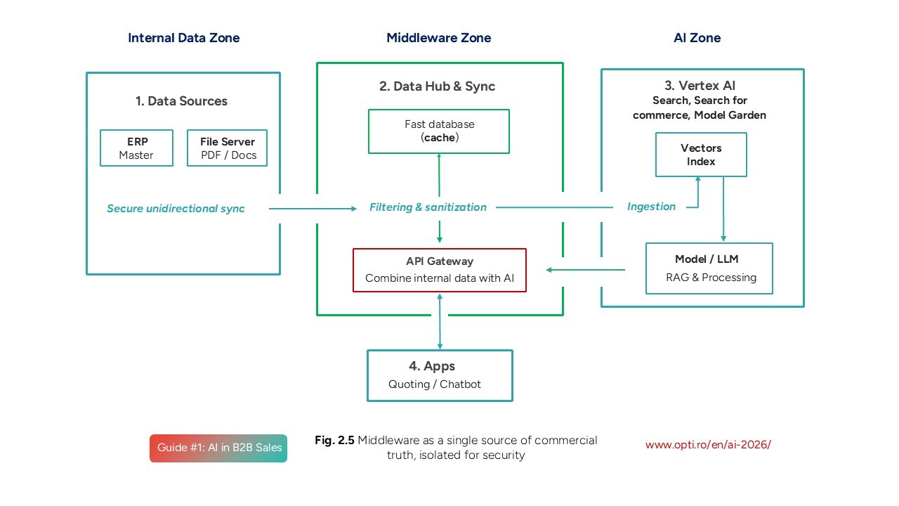 Middleware as a single source of commercial truth, isolated for security