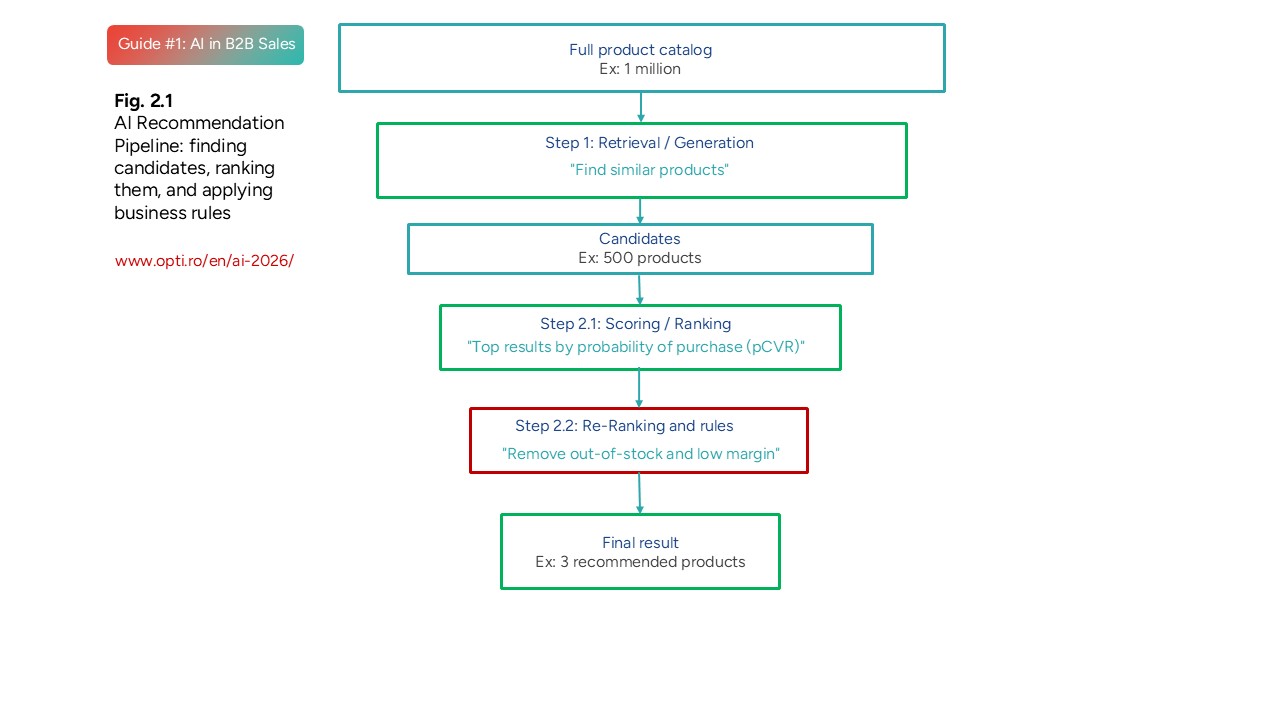 Diagram: Preview of AI decision pipeline in sales