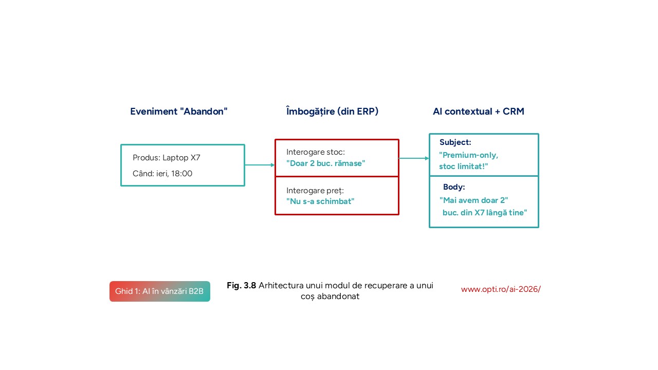 Contextual Abandoned Cart Recovery