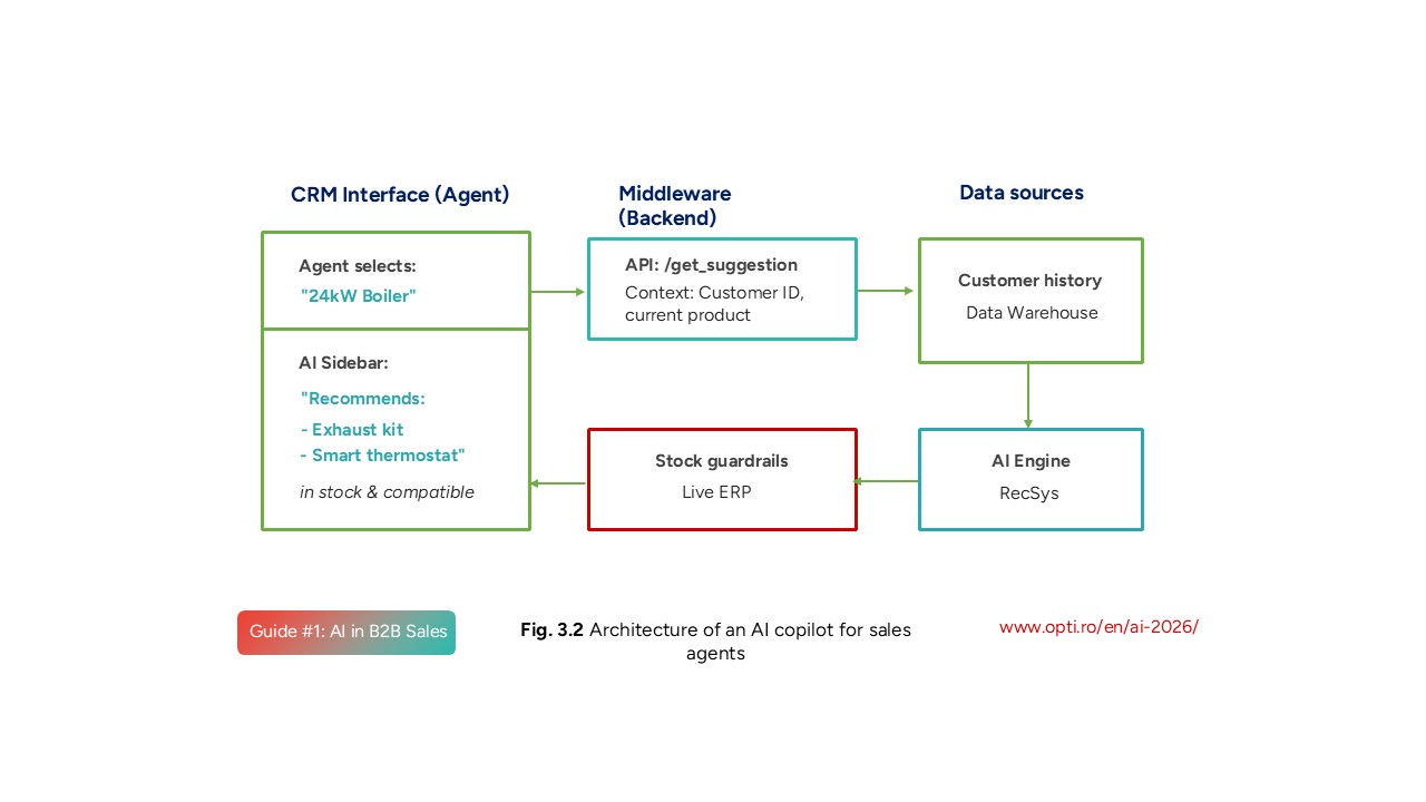 Architecture of an AI copilot for sales reps
