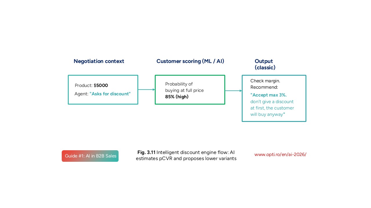 Intelligent discount engine flow: AI estimates pCVR and proposes lower variants