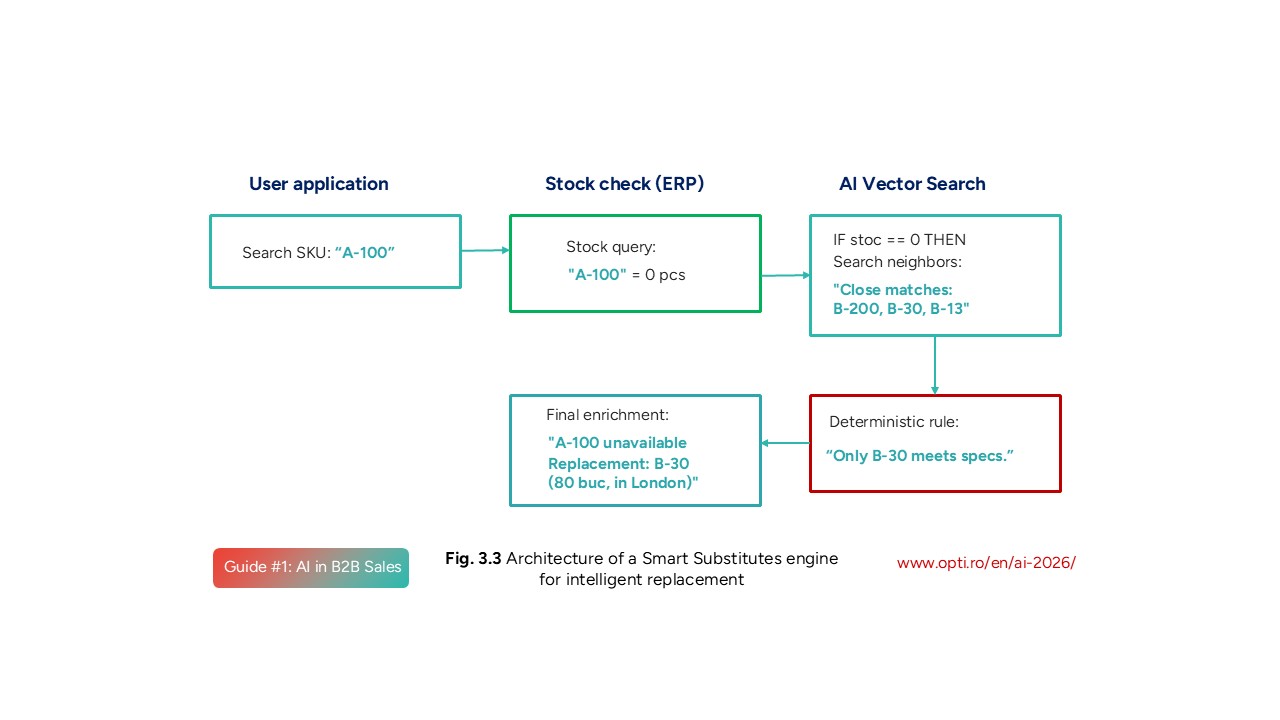 Smart replacement engine for unavailable products (Smart Substitutes)