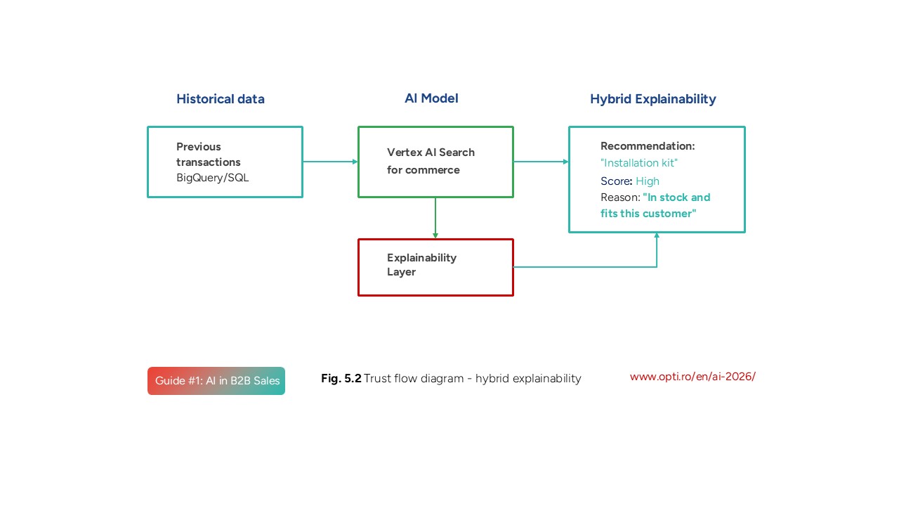 Trust flow diagram - hybrid explainability