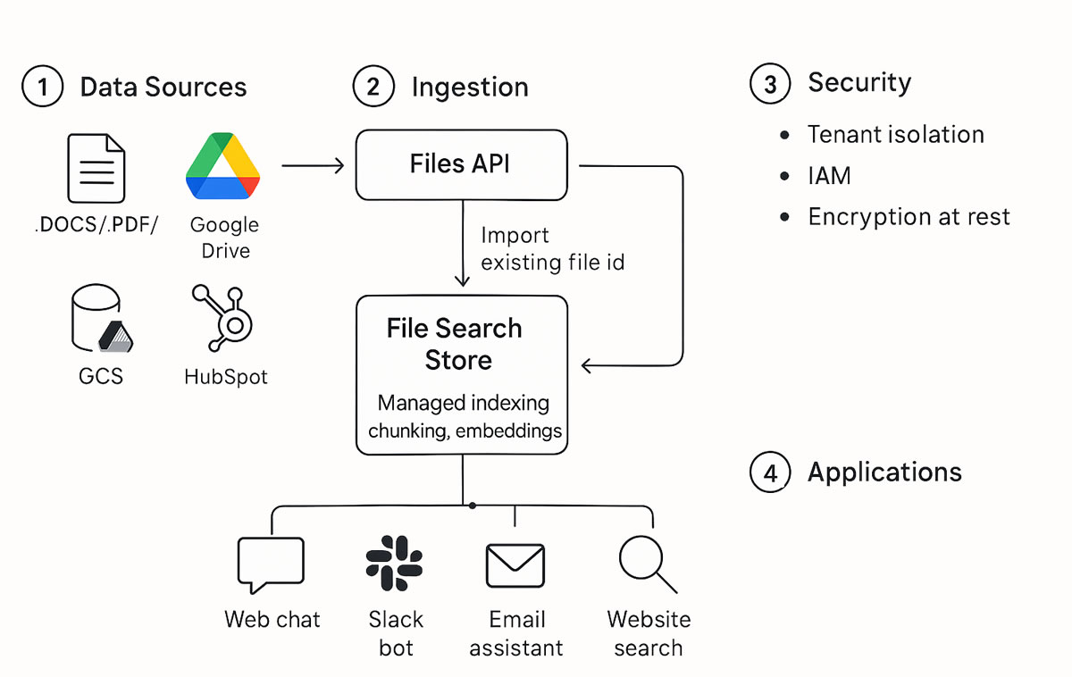 Diagram - from data to apps using HubSpot and File Search for business