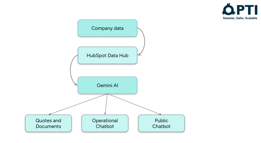 Diagram - from company data to HuBSpot to Google Gemini File Search to chatbots and quoting for business
