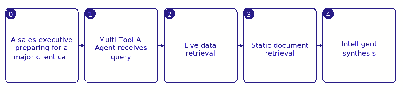 Example flow of managed RAG integration for a company