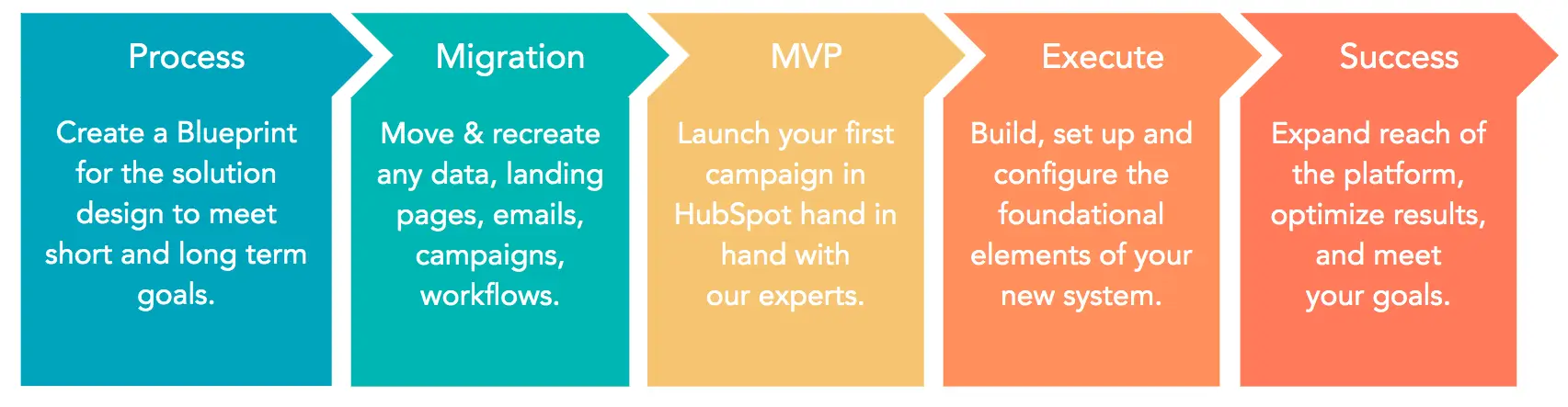 HubSpot AI for contact properties