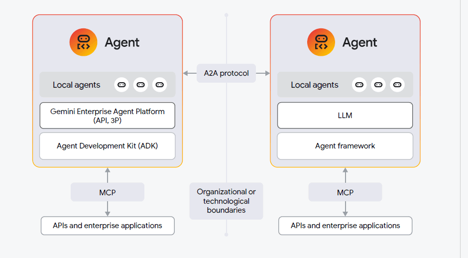 Communication in Agentic Data Cloud, Google Cloud: AI Agent Trends 2026 report