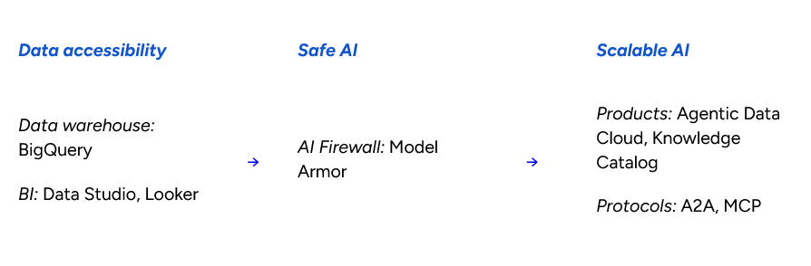 From useful AI to scalable AI: the AI adoption progression in core business, with Google Cloud technologies