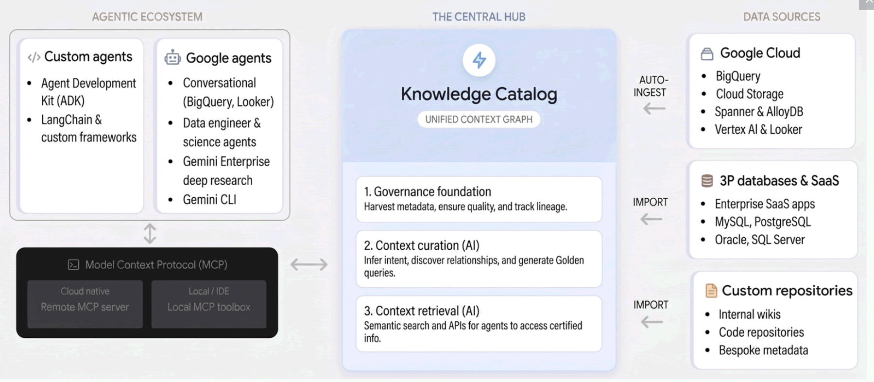 Knowledge Catalog Architecture from Google Cloud documentation