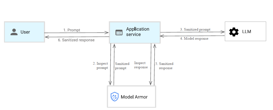 Model Armor Architecture from the Google Cloud documentation