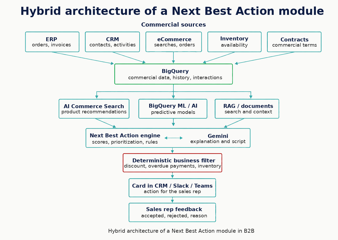 The hybrid AI architecture combines data sources and contractual commitments with data warehouse, AI, software and commercial rules, plus CRM display with team feedback