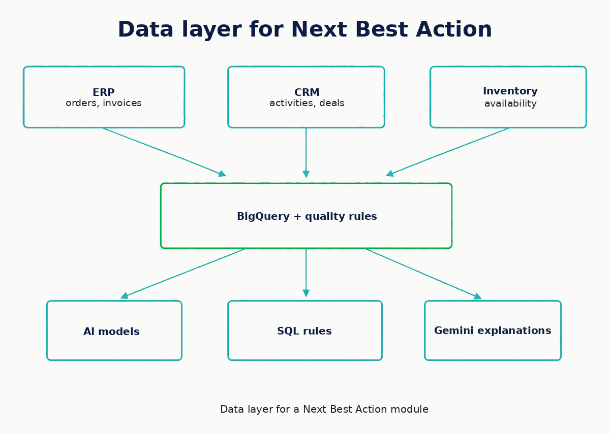 A Next Best Action module starts with a common commercial data layer.