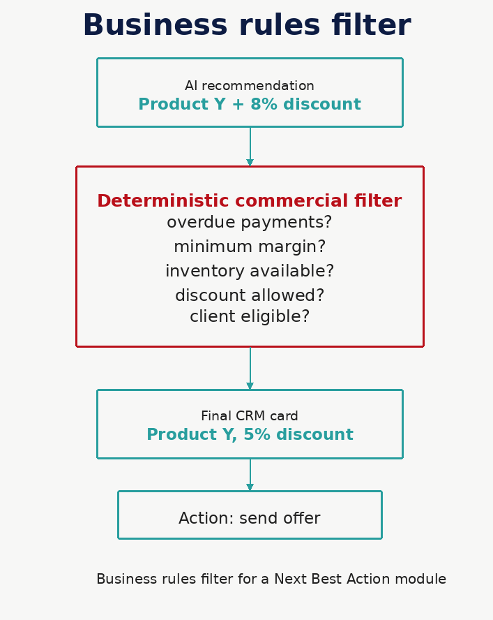 In B2B, the AI recommendation must be validated through commercial rules before reaching the agent.