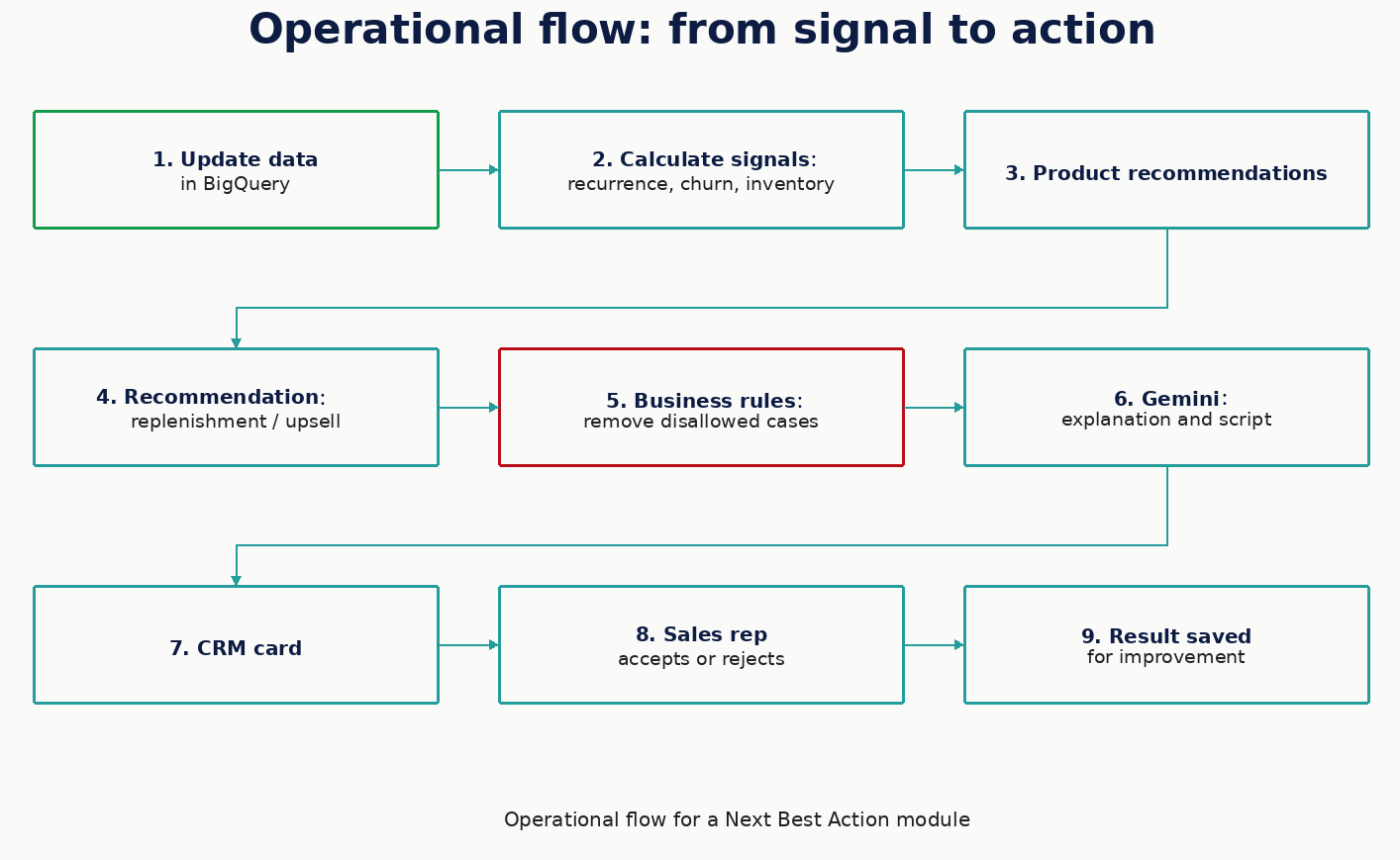 Next Best Action operational flow