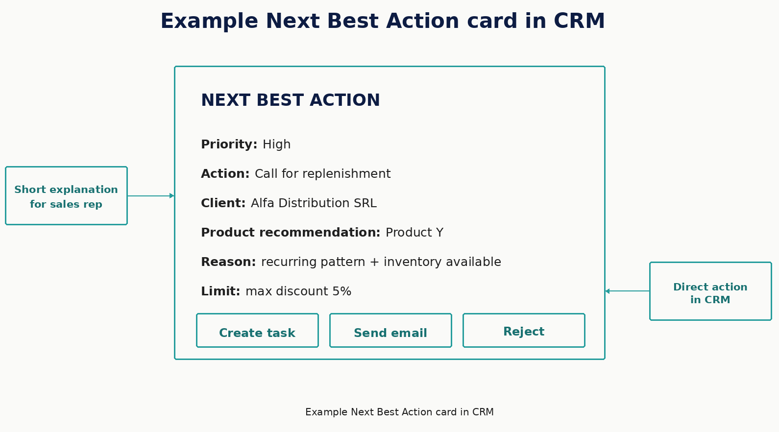 An NBA card must be concise, explainable, and immediately actionable, with buttons