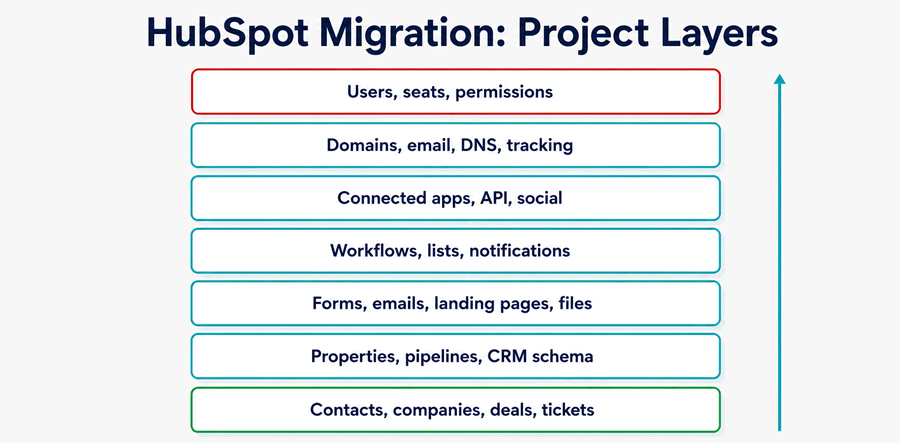 HubSpot portal migration layers