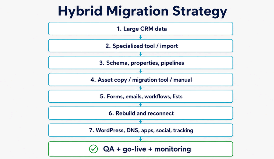 Hybrid HubSpot migration strategy
