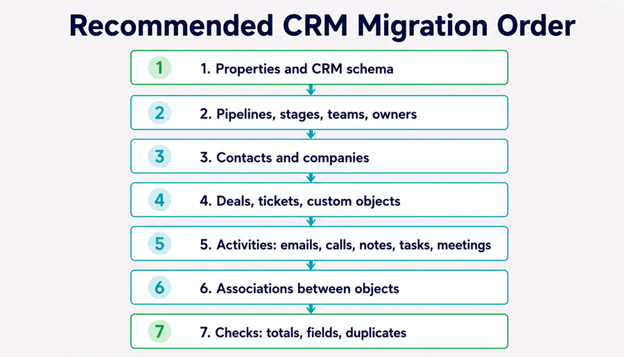 CRM migration order in HubSpot