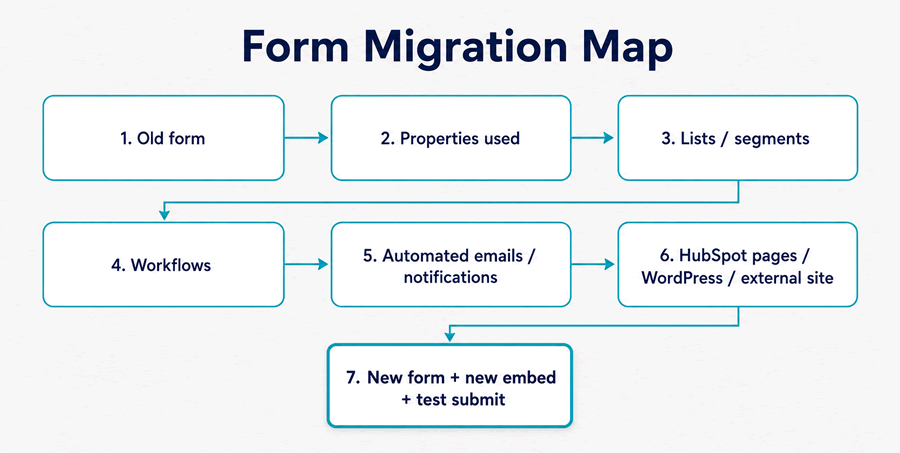 HubSpot form migration map