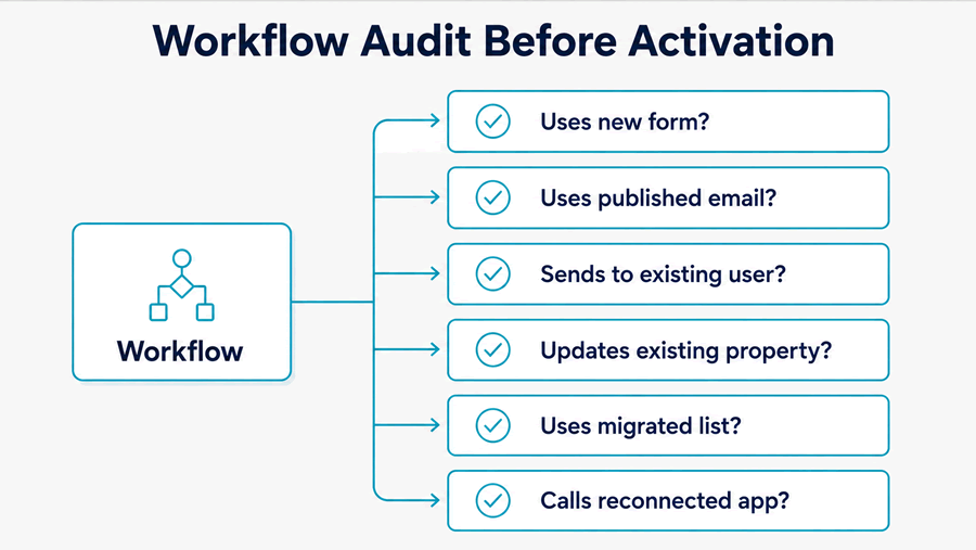 HubSpot migration workflow audit