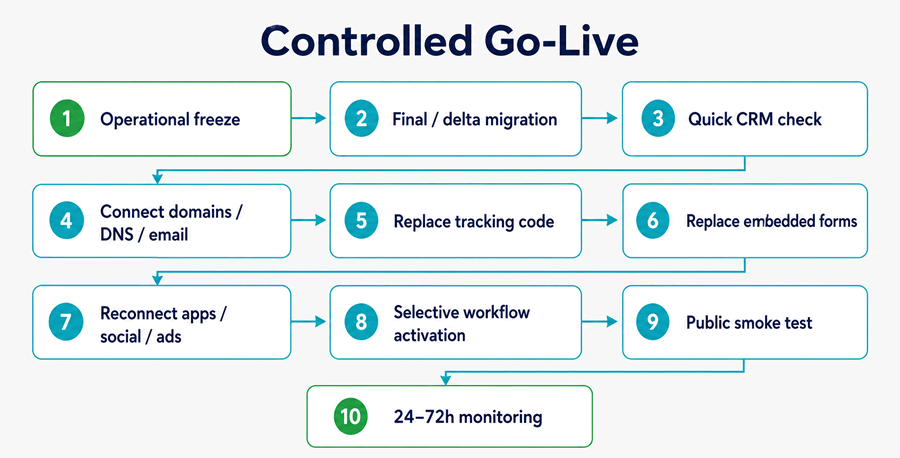 HubSpot go-live runbook