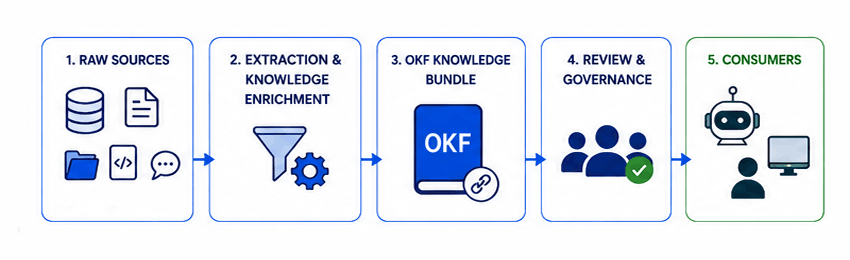 The default Open Knowledge Format (OKF) lifecycle