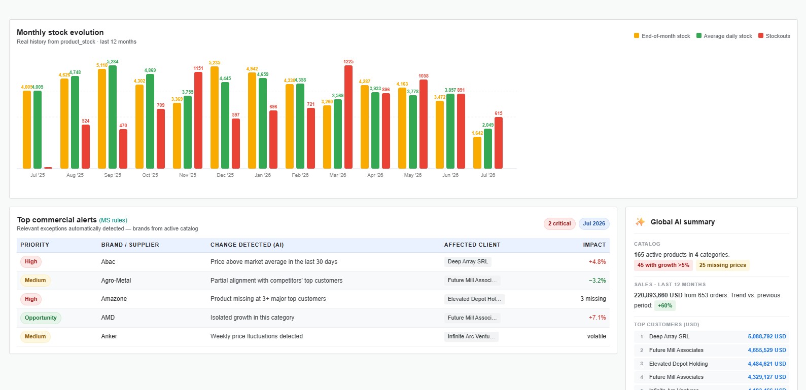Manager overview: AI alerts and summaries based on sales and stock