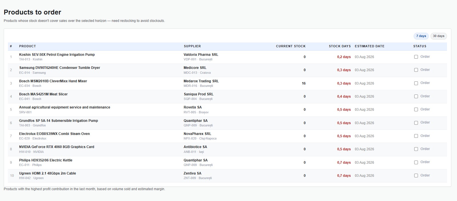 Products that need restocking and profit-leading products for portfolio expansion
