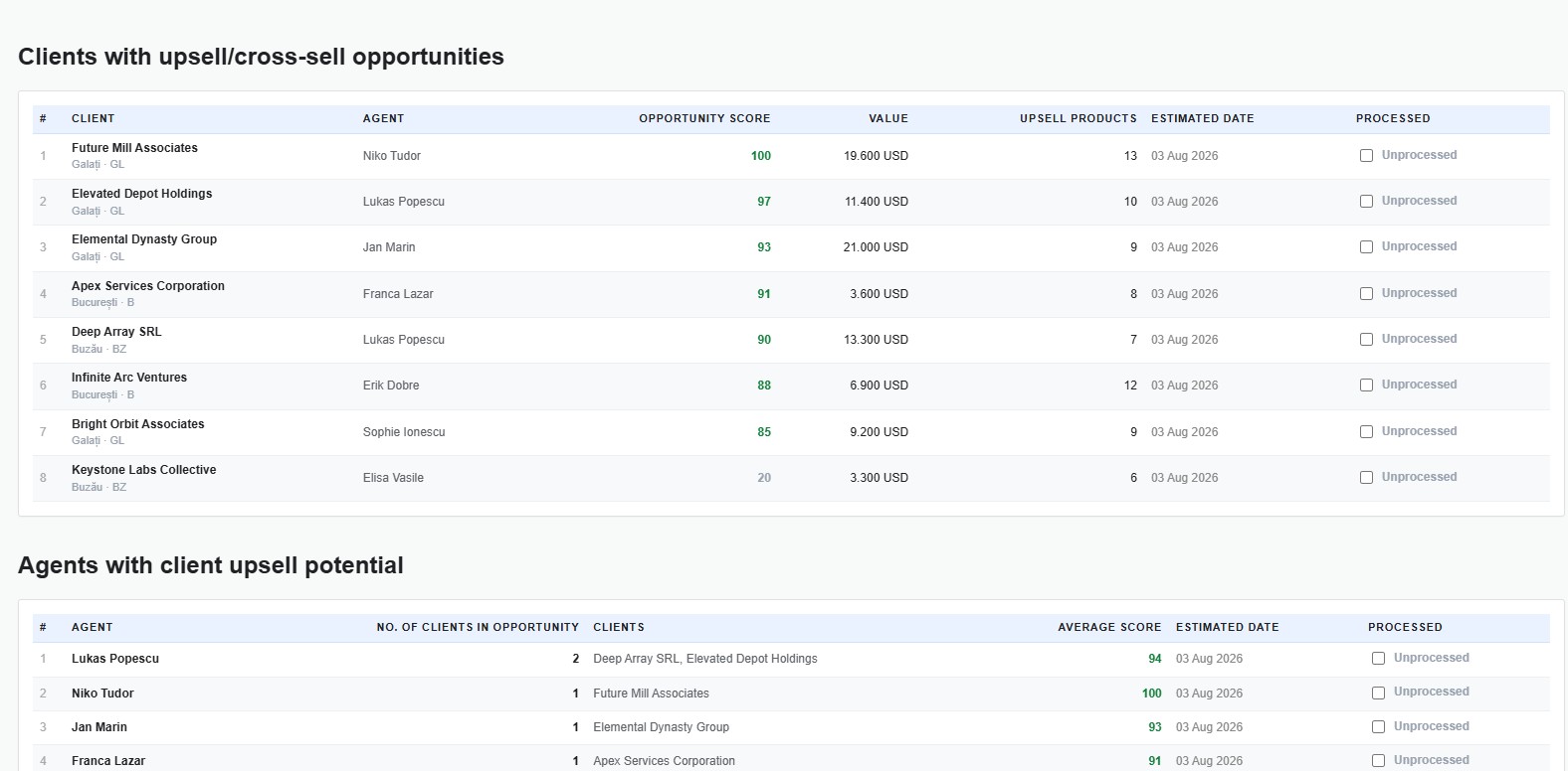 Upsell and cross-sell predictions: top customer and rep opportunities