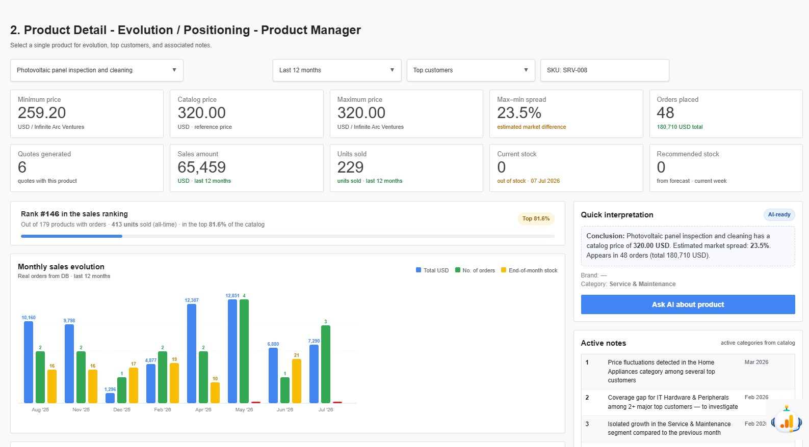 Product detail, from sales, prices, and stock to AI analysis
