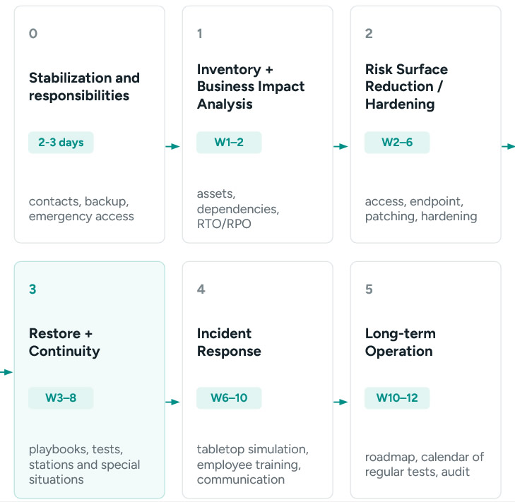 The six phases of a 12-week cyber resilience program