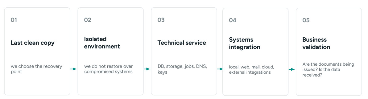Five steps of an operational restore procedure after a cyberattack