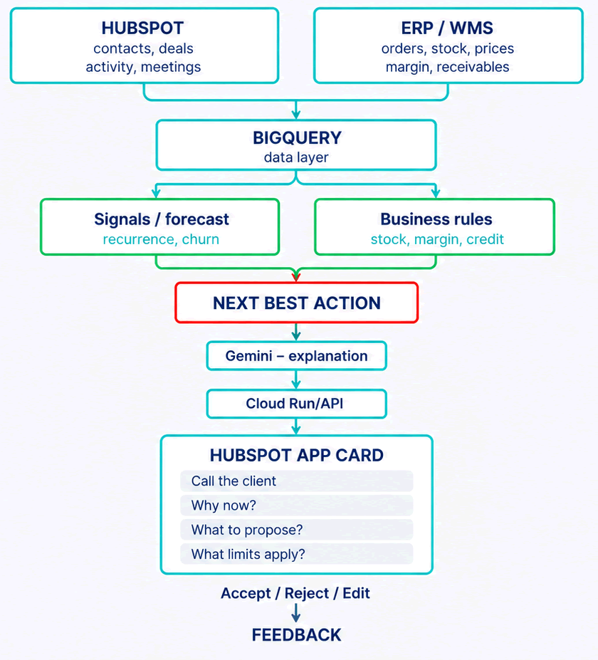 Technical architecture of the hybrid NBA system: cloud + CRM
