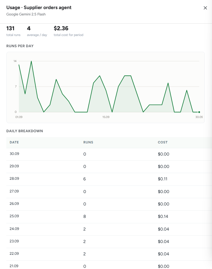 AI Sales 2.0: agent usage over 30 days - daily runs and cost