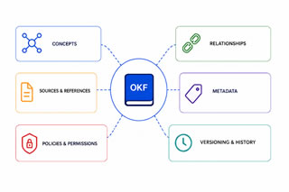 Open Knowledge Format: The Knowledge Layer Between Data and AI Agents
